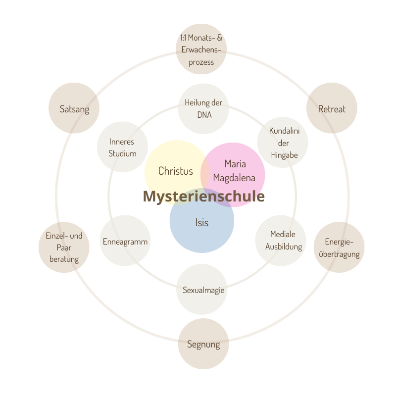 Organigramm der Mysterienschule